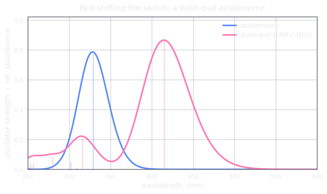 Simulated UV-Vis comparison of plain trans azobenzene versus the push-pull amino-nitro derivative computed by Hilbeon TD-DFT; the bright band moves from 329 nm in azobenzene to about 415 nm in the push-pull system