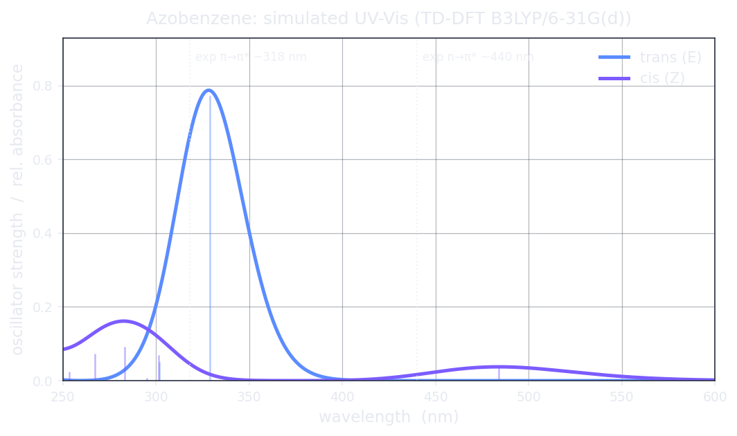 Simulated UV-Vis absorption spectra of trans and cis azobenzene computed by Hilbeon TD-DFT: trans shows an intense pi-to-pi-star band near 329 nm and a near-dark n-to-pi-star feature near 488 nm; cis has a switched-on n-to-pi-star band near 484 nm and a blue-shifted pi-to-pi-star