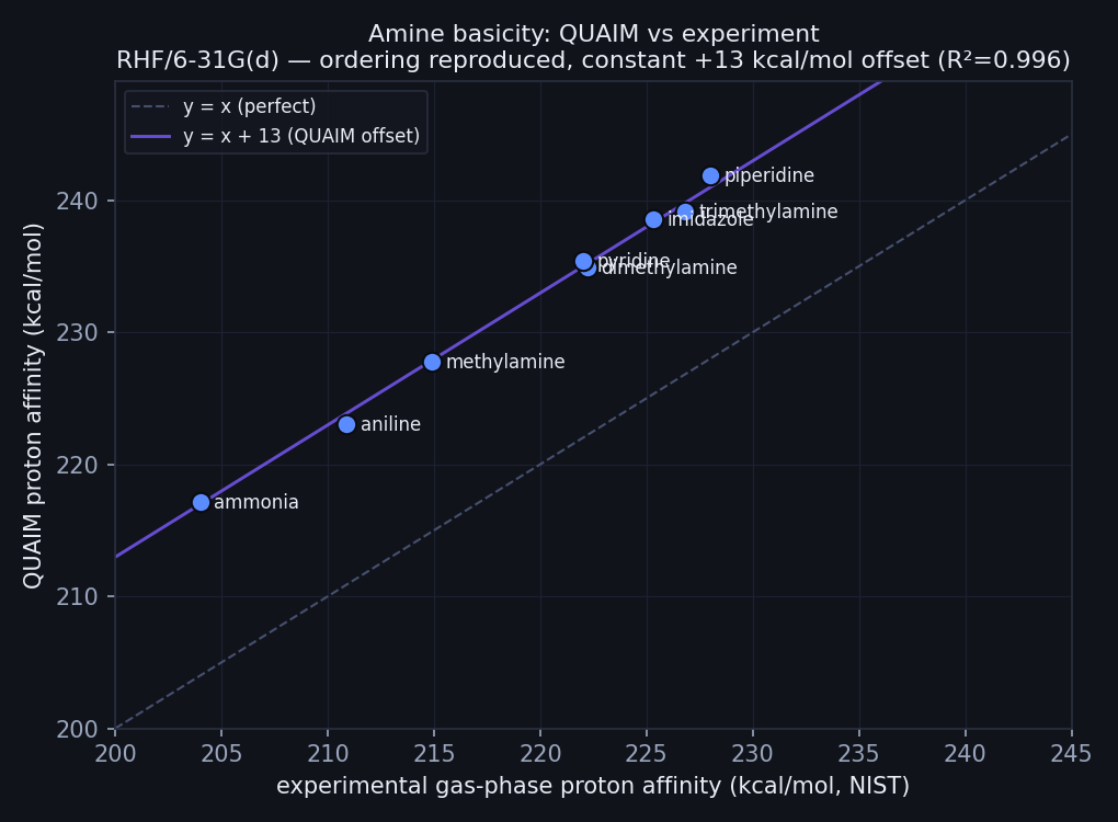 Hilbeon proton affinity vs experimental NIST proton affinity for eight amines; points lie on a line parallel to y=x with a constant +13 kcal/mol offset, R-squared 0.996