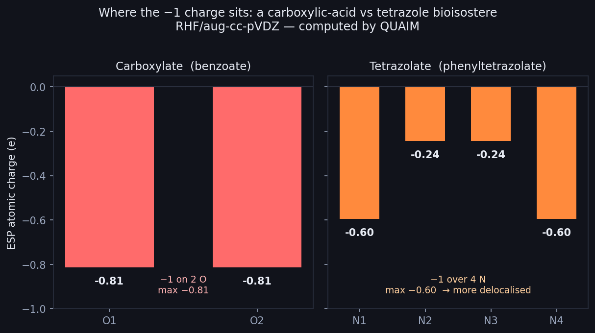 ESP atomic charges: benzoate concentrates -1 on two oxygens at -0.81 each, phenyltetrazolate spreads -1 over four nitrogens (max -0.60), computed by Hilbeon