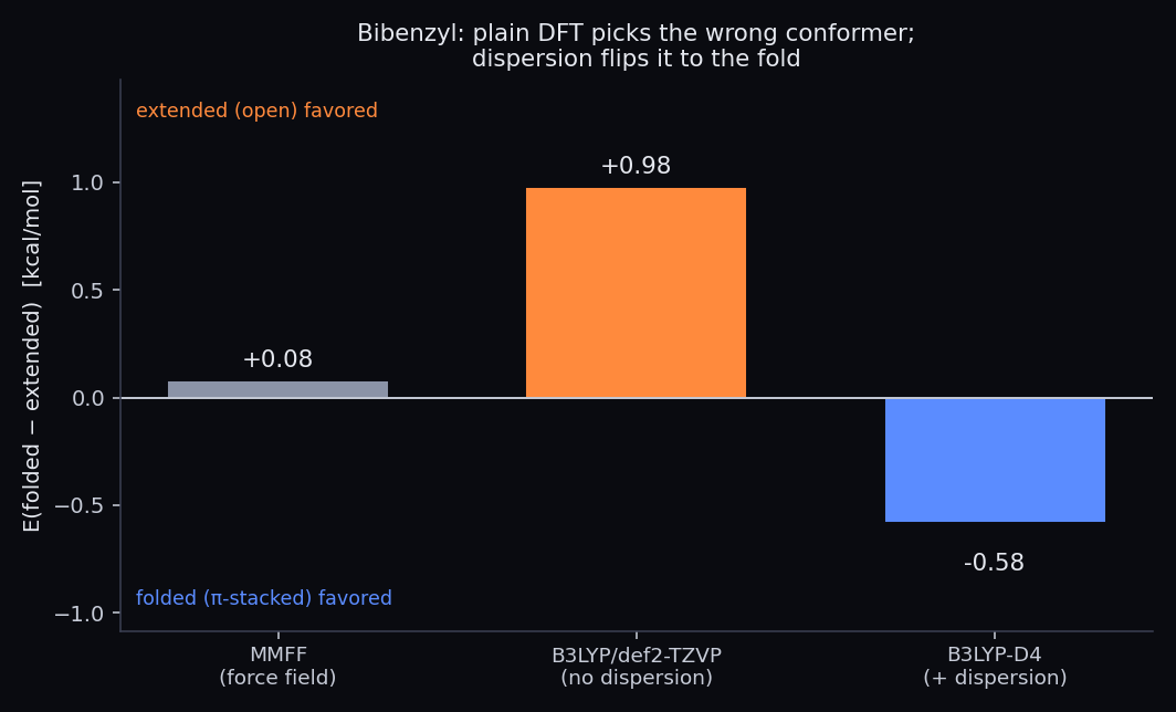 Bar chart of E(folded minus extended) for bibenzyl at three levels: MMFF +0.08, B3LYP/def2-TZVP without dispersion +0.98 (extended favored), B3LYP-D4 with dispersion -0.58 (folded favored). Plain DFT picks the extended conformer; adding dispersion flips the result to the folded one.