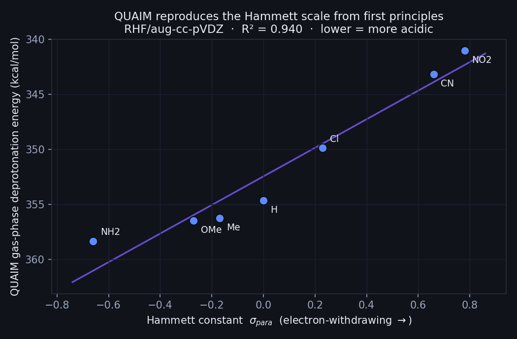 Hilbeon gas-phase deprotonation energy vs Hammett sigma-para for seven substituted benzoic acids, a linear correlation with R-squared 0.94, computed RHF/aug-cc-pVDZ