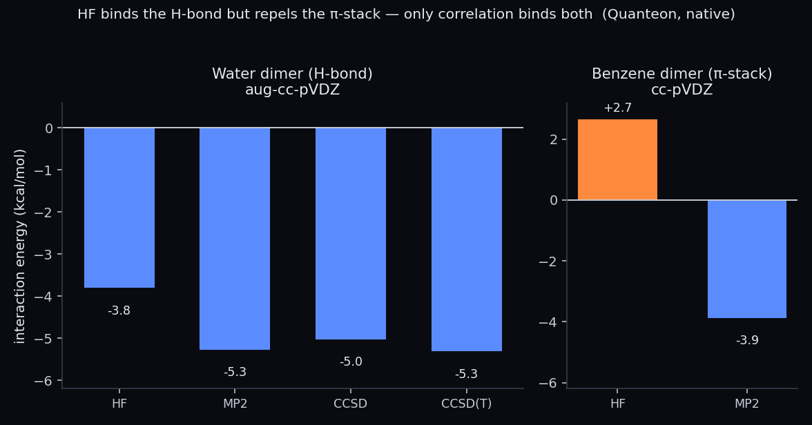 Interaction energies computed by Hilbeon: for the water dimer HF/MP2/CCSD(T) all bind (about -4 to -5 kcal/mol); for the benzene dimer HF is repulsive (+2.7) while MP2 binds it, so only correlation captures the pi-stack