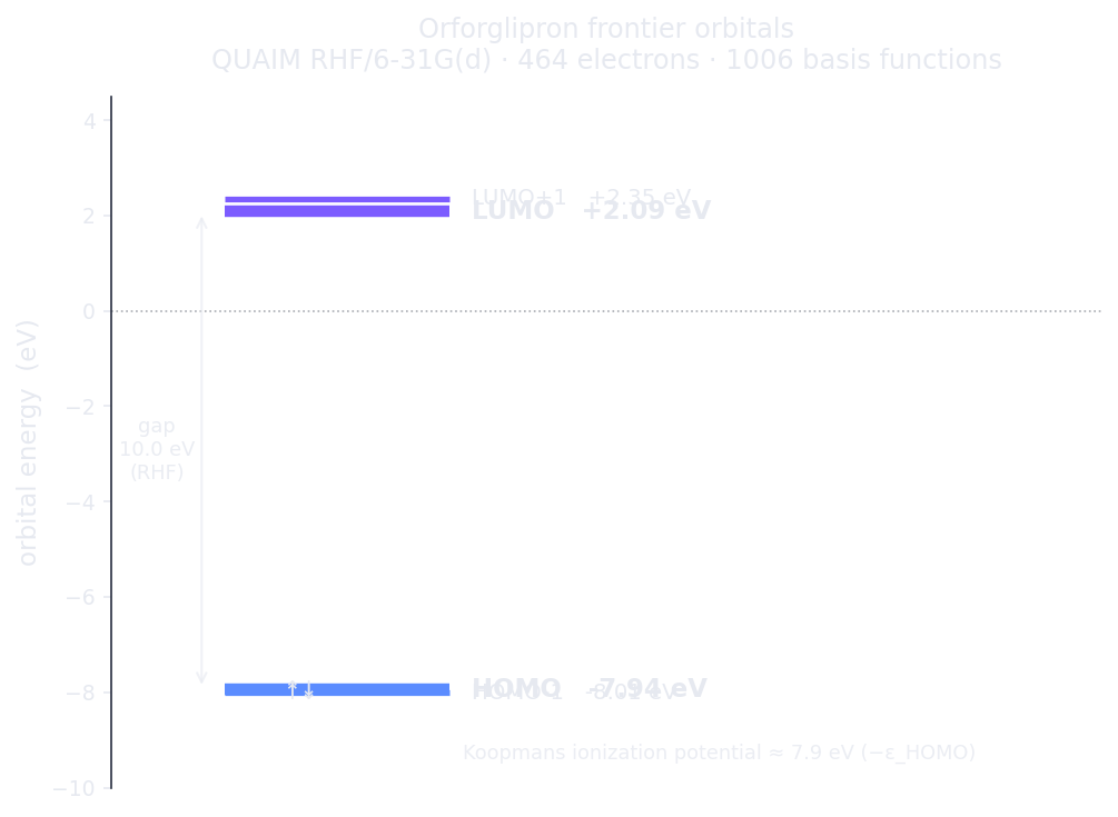 Frontier-orbital energy-level diagram for orforglipron from Hilbeon RHF/6-31G(d): HOMO at -7.94 eV, LUMO at +2.09 eV, with a 10 eV RHF gap and a Koopmans ionization potential of about 7.9 eV