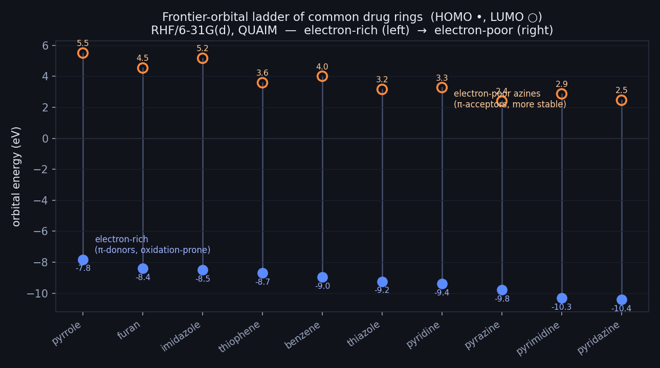 Frontier-orbital ladder of ten common drug rings computed by Hilbeon, HOMO and LUMO energies, ordered electron-rich (pyrrole) to electron-poor (pyridazine)