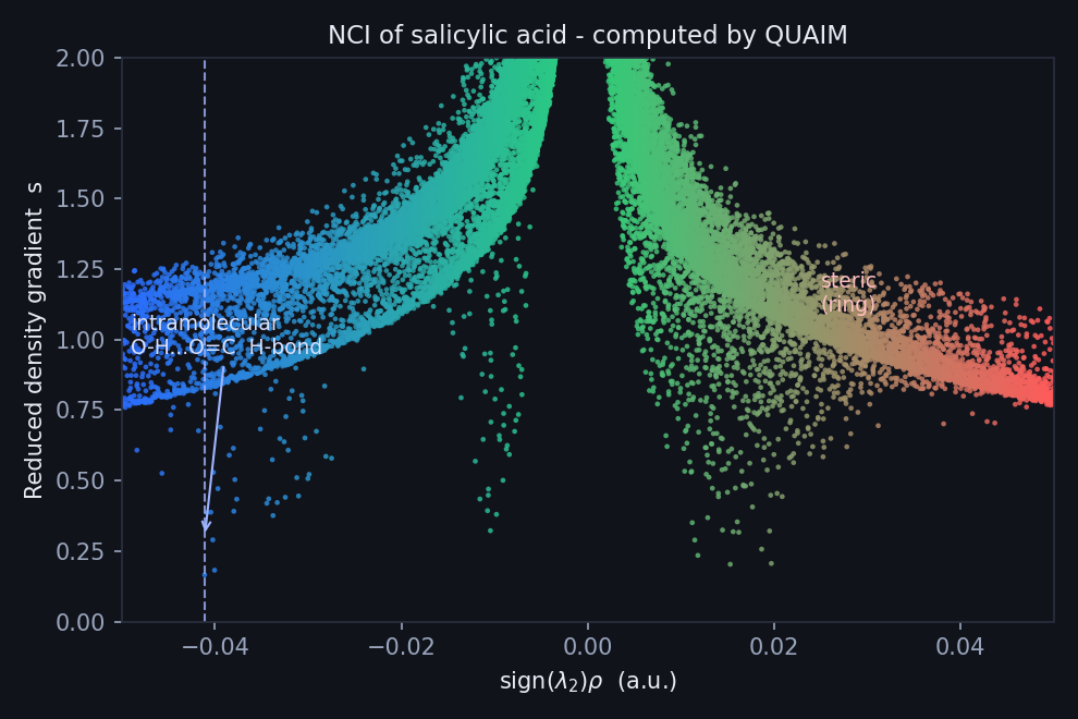 Reduced density gradient versus sign(lambda2)*rho for salicylic acid computed by Hilbeon, with a spike at -0.041 a.u. marking the hydrogen bond