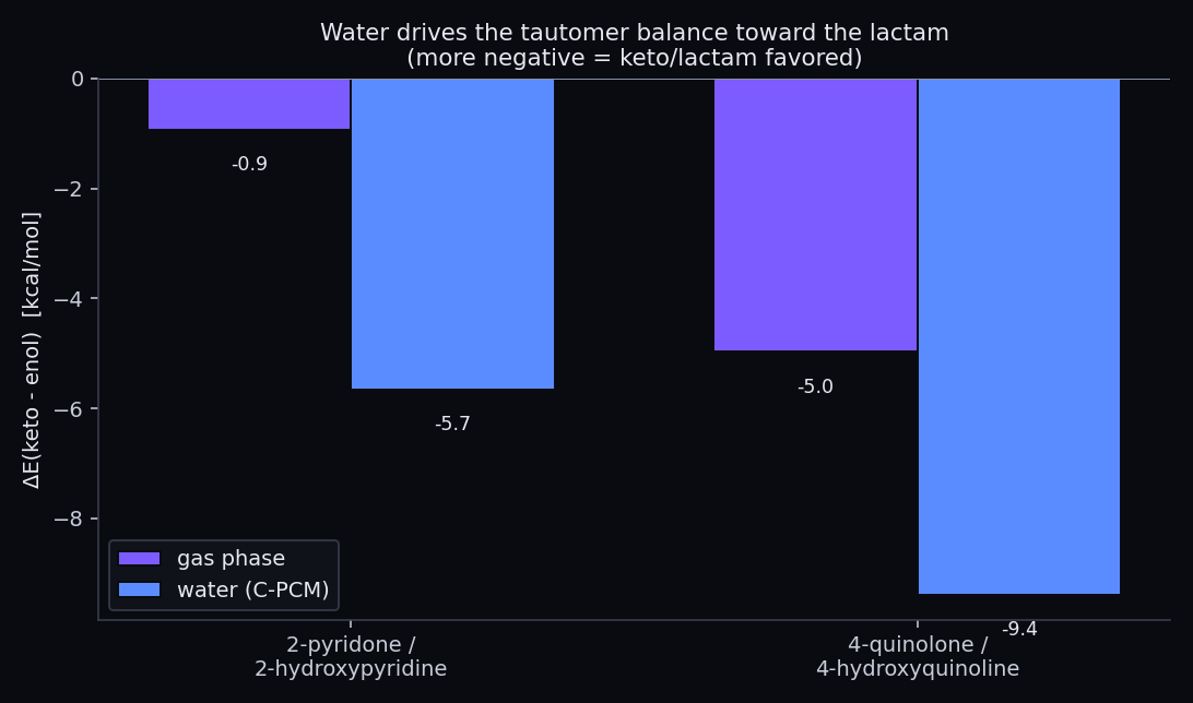 Grouped bar chart: relative energy of keto minus enol tautomer in gas phase vs C-PCM water, for 2-pyridone/2-hydroxypyridine and 4-quinolone/4-hydroxyquinoline. Water bars are markedly more negative, showing the lactam is stabilized by roughly 4.5 kcal/mol on going to water.