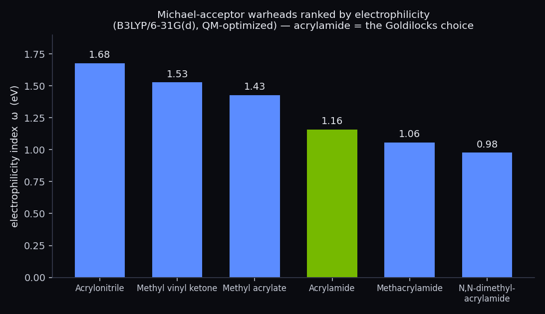 Bar chart ranking six covalent warheads by electrophilicity index omega, computed by Hilbeon; acrylamide highlighted as the Goldilocks warhead